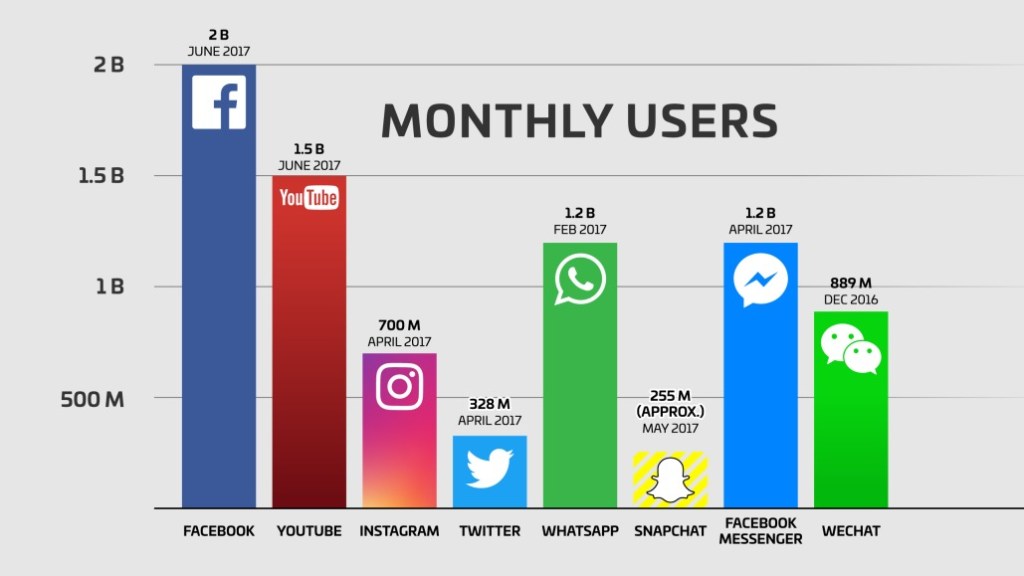 Monthly Facebook Users Facebook's Monthly Users