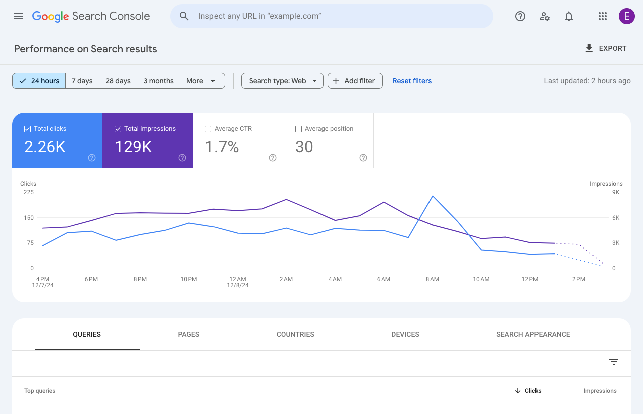 An image showing the 24 hours view in Google Search Console.